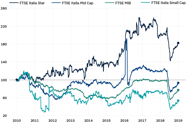 Ftse italia small cap grafico top